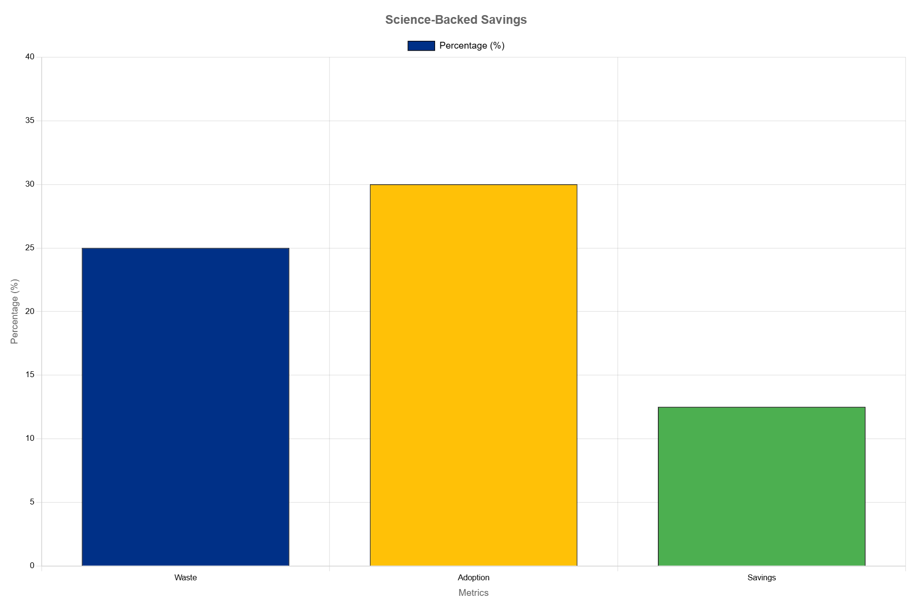Science-Backed Savings-Zunoenergy