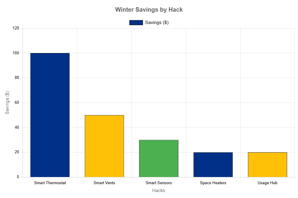 Winter Savings by Hack bar chart Top 5 Smart Heating Hacks for 2025